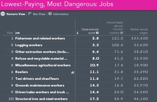 Los trabajos peor pagados y más peligrosos